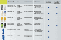 Übersicht der uvex Schutzhandschuhe für Displays mit Multitouchbedienung