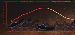 Grafische Darstellung der dämpfenden und energierückgebenden Eigenschaften des uvex 1 G2 Sicherheitsschuhs