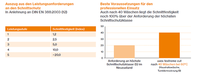 Abbildung 2: Gegenüberstellung der Anforderungen an EN 388 und Performance Schnittschutzmaterial (uvex safety textiles, 2015)