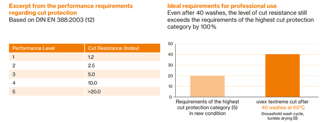 Image 2: Comparison of demands under EN 388 and performance cut protection material (uvex safety textiles, 2015)