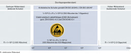 Tabelle: Unterschiede im Durchgangswiderstand bei leitenden, antistatischen oder isolierenden Arbeitsschuhen und Sicherheitsschuhen