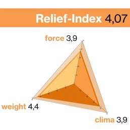 Grafische Darstellung des Relief-Index des uvex K2