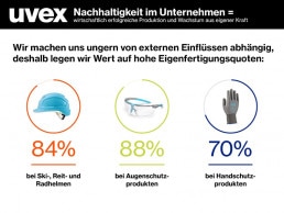 Wir machen uns ungern von externen Einflüssen abhängig, deshalb legen wir Wert auf hohe Eigenfertigungsquoten: 84 % bei Ski-, Reit- und Radhelmen. 88 % bei Augenschutzprodukten. 70 % bei Handschutzprodukten.