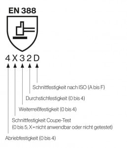 Kennzeichnungsprinzip von Schnittschutzhandschuhen nach EN 388:2016