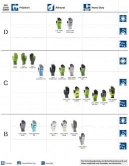 uvex Schutzhandschuhe mit Schnittschutz-Level 3 nach EN 388:2016