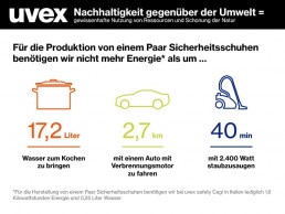 Für die Produktion von einem Paar Sicherheitsschuhen benötigen wir nicht mehr Energie als um 17,2 Liter Wasser zum Kochen zu bringen, 2,7 km mit einem Auto mit Verbrennungsmotor zu fahren oder 40 min mit 2.400 Watt staubzusaugen.