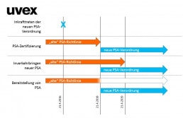 uvex Timeline für die Umstellung auf die neue PSA-Verordnung (EU) 2016/425