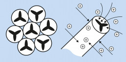 Systematische Darstellung des Nega-Stat-Garns zur elektrostatischen Ableitung