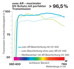 Vergleichsdiagramm der Lichttransmissionsgrade von uvex AR-Beschichtung, uvex Beschichtung ohne uvex AR und Wettbewerber mit AR-Beschichtung