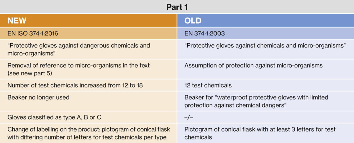 EN 374: Modified for chemical gloves