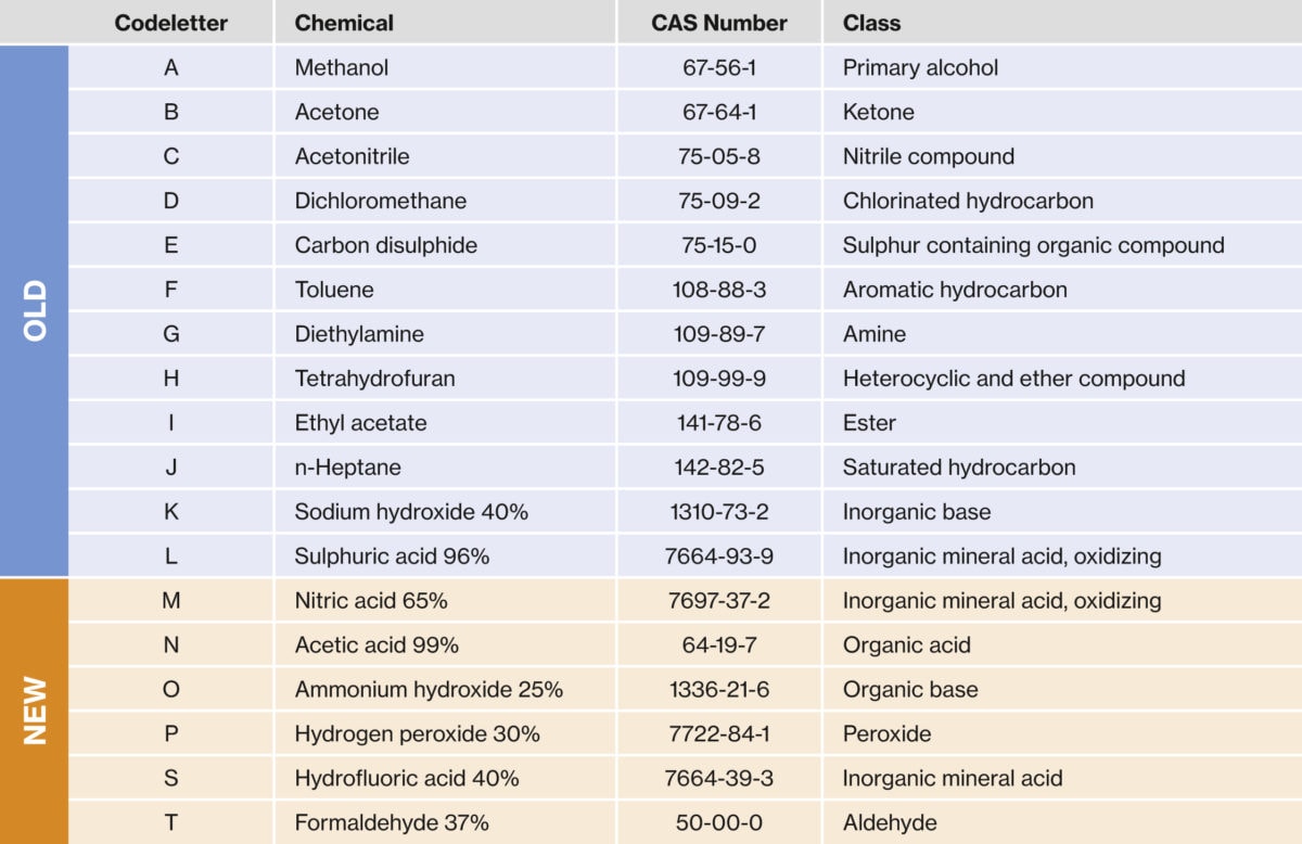 uvex EN 374 test chemicals