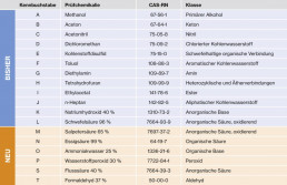 Tabellarische Übersicht der Prüfchemikalien, bisherige und mit der Normänderung neu hinzugefügte