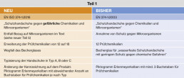 Tabellarische Gegenüberstellung der Normänderungen von EN 374-1:2003 auf EN ISO 374:2016