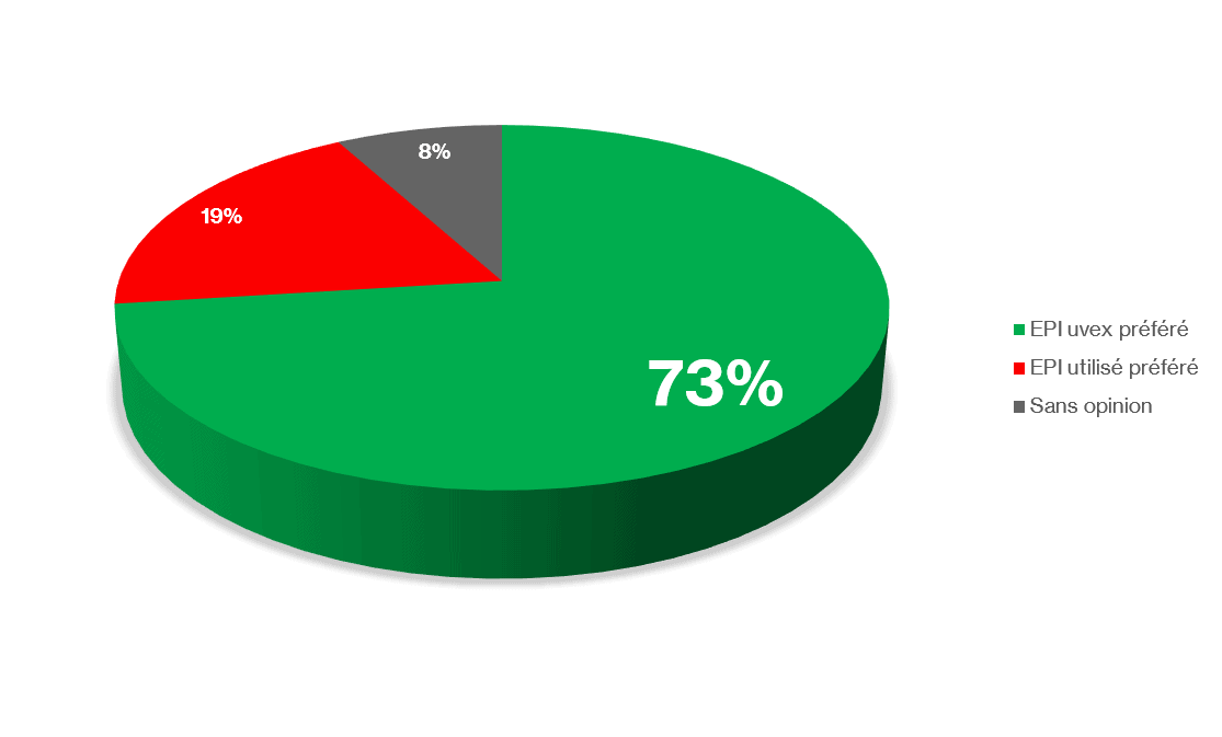 Les EPI uvex sont préférés par 73% des utilisateurs