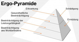 uvex Ergo-Pyramide, von unten nach oben: Beeinträchtigung des Wohlbefindens, Beeinträchtigung der Leistungsfähigkeit, Ermüdung, Gesundheitliche Beeinträchtigung, Schädigung, Erkrankung