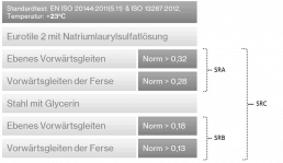 Rutschhemmung-Tabelle SRA, SRB und SRC