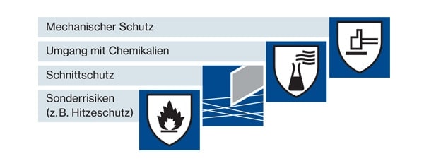 Grafik mit Symbolen für Schutzhandschuh-Schutzkategorien: Mechanischer Schutz, Umgang mit Chemikalien, Schnittschutz, Sonderrisiken (z. B. Hitzeschutz)