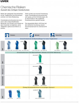 Produktübersicht der uvex Schutzhandschuhe für chemische Risiken