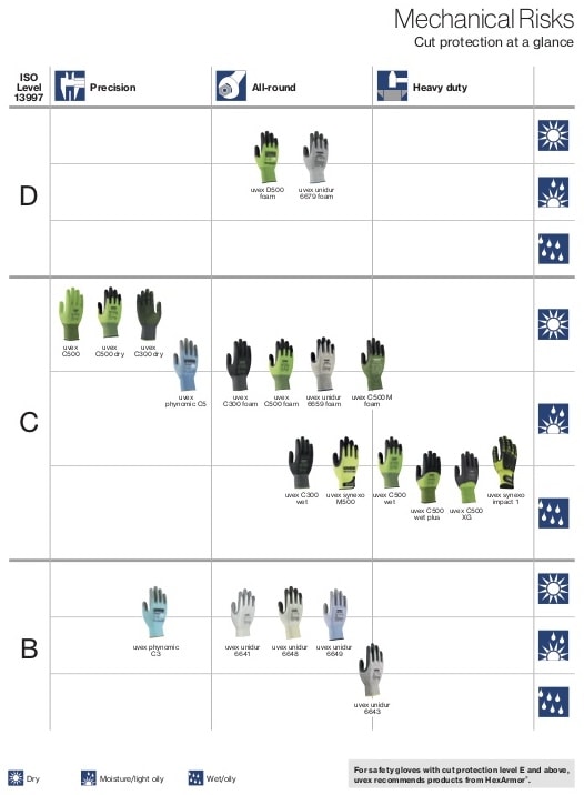 How do I find the right safety glove for me?