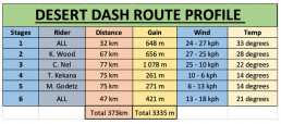 Tabelle mit den Desert Dash Routen-Profilen des uvex Teams