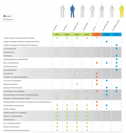 Tabelle mit Kriterien der verschiedenen Chemikalienschutzanzüge