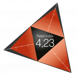 Dreieck-Grafik zur Veranschaulichung des Relief-Index für ergonomische Arbeitsschutzprodukte