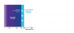 Grafik zur Veranschaulichung des uvex UV400 Standards (Schutz vor UV-Strahlung von bis zu 400 nm) gegenüber dem Standard gemäß EN166/170 (Schutz vor UV-Strahlung von bis zu 380 nm)