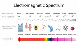 Grafische Darstellung des elektromagnetischen Spektrums (Wellentypen, Wellenlängen, Vergleichswerte für Wellenlängen, Frequenz)