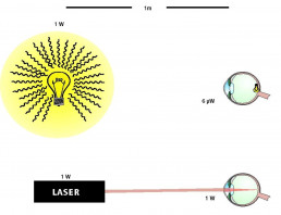 Grafische Gegenüberstellung des Lichts einer Leuchte und des Lichts eines Lasers, das jeweils auf ein Auge trifft.