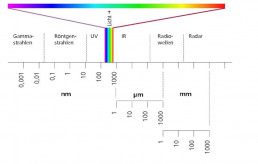 Grafische Darstellung des Lichtspektrums mit zugehörigen Wellenlängen (Gammastrahlen, Röntgenstrahlen, UV, IR, Radiowellen, Radar)
