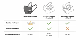 Übersichtstabelle der Schutzfunktion (Eigenschutz, Fremdschutz, Prüfanforderung) einzelner Atemschutzmasken-Arten: Mund-Nasenschutz, FFP2/FFP3-Maske ohne Ventil, FFP2/FFP3-Maske mit Ventil