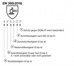 Übersicht über die verschiedenen Schutzstufen gegenüber mechanischen Risiken bei Schutzhandschuhen nach der Norm DIN EN 388