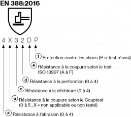 Explication de la norme EN 388:2016