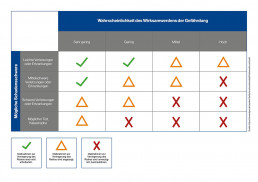 Risikomatrix nach Nohl zur Ermittlung der Dringlichkeit einer Risiko-Verringerung am Arbeitsplatz