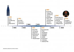 Zeitstrahl-Grafik zu PSA im Wandel der Zeit (1500: Erste Erwähnung des Blaumanns; ab 1760: Die ersten Latzhosen; 1960: eine PSA für diverse Branchen, Einflüsse auf PSA durch Pariser Modemessen; 1980: Europaweite PSA-Richtlinien, erste branchenspezifische PSA; 1990: erstmals Unisex-PSA und PSA für Damen, individuelle PSA und wachsender Komfortanspruch; 2010: PSA-Boom in Deutschland, PSA als nachhaltige Alltagsmode; 2030: Ausblick – intelligente und smarte PSA)