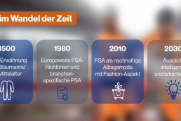 Grafik zu PSA im Wandel der Zeit (Jahr 1500: Erste Erwähnung des Blaumanns im Mittelalter; Jahr 1980: Europaweite PSA-Richtlinien und branchenspezifische PSA; 2010: PSA als nachhaltige Alltagsmode mit Fashion-Aspekt; Jahr 2030: Ausblick – intelligente und smarte PSA)