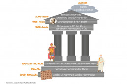 Grafik in Form eines antiken römischen Tempels mit Zeitstrahl zum Thema Betriebssicherheit (2000-1700 v. Chr.: Codex Ur-Nammu & Codex Hammurabi; 750 v. Chr.: Betriebssicherheit in der Thora; 100 v. Chr. - 100 n. Chr.: Schriften von Vitruv & erste Arbeitsverordnungen; 1800 - heute: Geburtsstunde & Entwicklung betrieblicher Arbeitsschutz in DE; 1926 - heute: Gründung uvex & PSA-Boom; 2002 - heute: Betriebssicherheitsverordnung und EU-Richtlinien; Ausblick: digitale Betriebssicherheit)