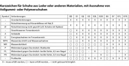 Tabelle mit Kurzzeichen und Anforderungen an Schutzklassen von Schuhen aus Leder oder anderen Materialien, mit Ausnahme von Vollgummi- oder Polymerschuhen