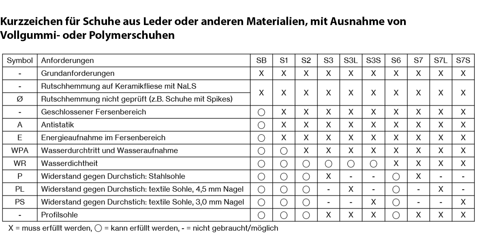 Tabelle mit Kurzzeichen und Anforderungen an Schutzklassen von Schuhen aus Leder oder anderen Materialien, mit Ausnahme von Vollgummi- oder Polymerschuhen