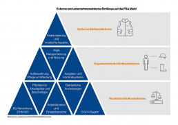 Grafik zu externen und unternehmensinternen Einflüssen auf die PSA-Wahl (Optische Einflussfaktoren: Fashionisierung und modische Aspekte; Organisatorische Einflussfaktoren: Aufbewahren, Pflege und Wartung, PSA-Kategorisierung und Nutzung, Ausgabe- und Kontrollsysteme; Rechtliche Einflussfaktoren: EU-Verordnung 2016/425, Pflichten für Arbeitgeber und Beschäftigte, Arbeitskontext und Einsatzbereiche, Betriebliche Anweisungen, DGUV-Regeln)