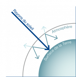Schéma des rayons de soleil dans l'atmosphère et sur la surface de la terre