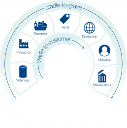 Schéma du cycle cradle to custumer, des matériaux à la mise au rebut