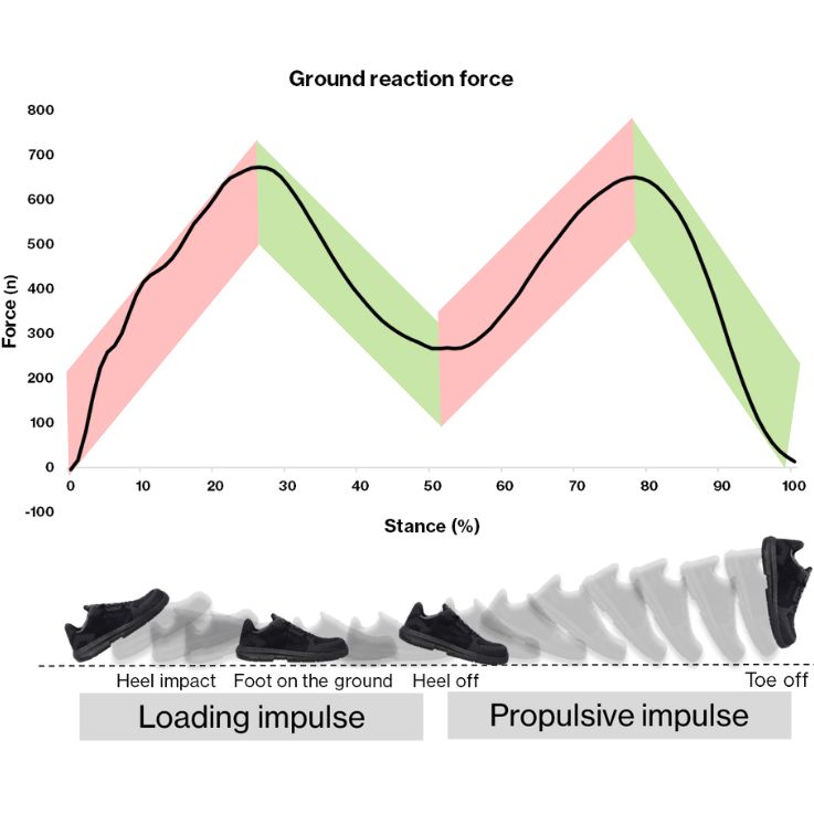 ground reaction force