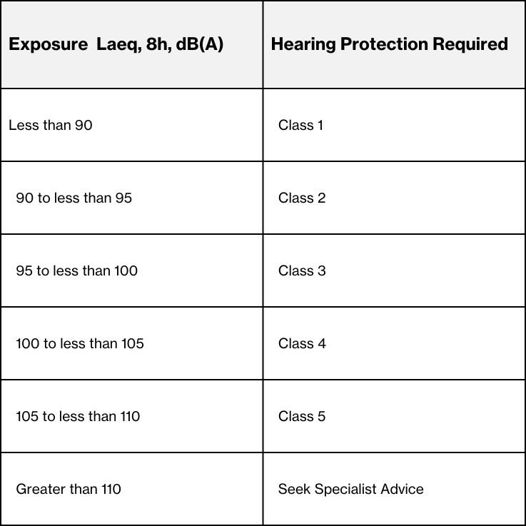 noise exposure table