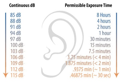 noise exposure standrads