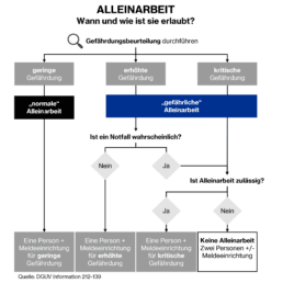 Grafik Alleinarbeit: Wann und wie ist sie erlaubt?