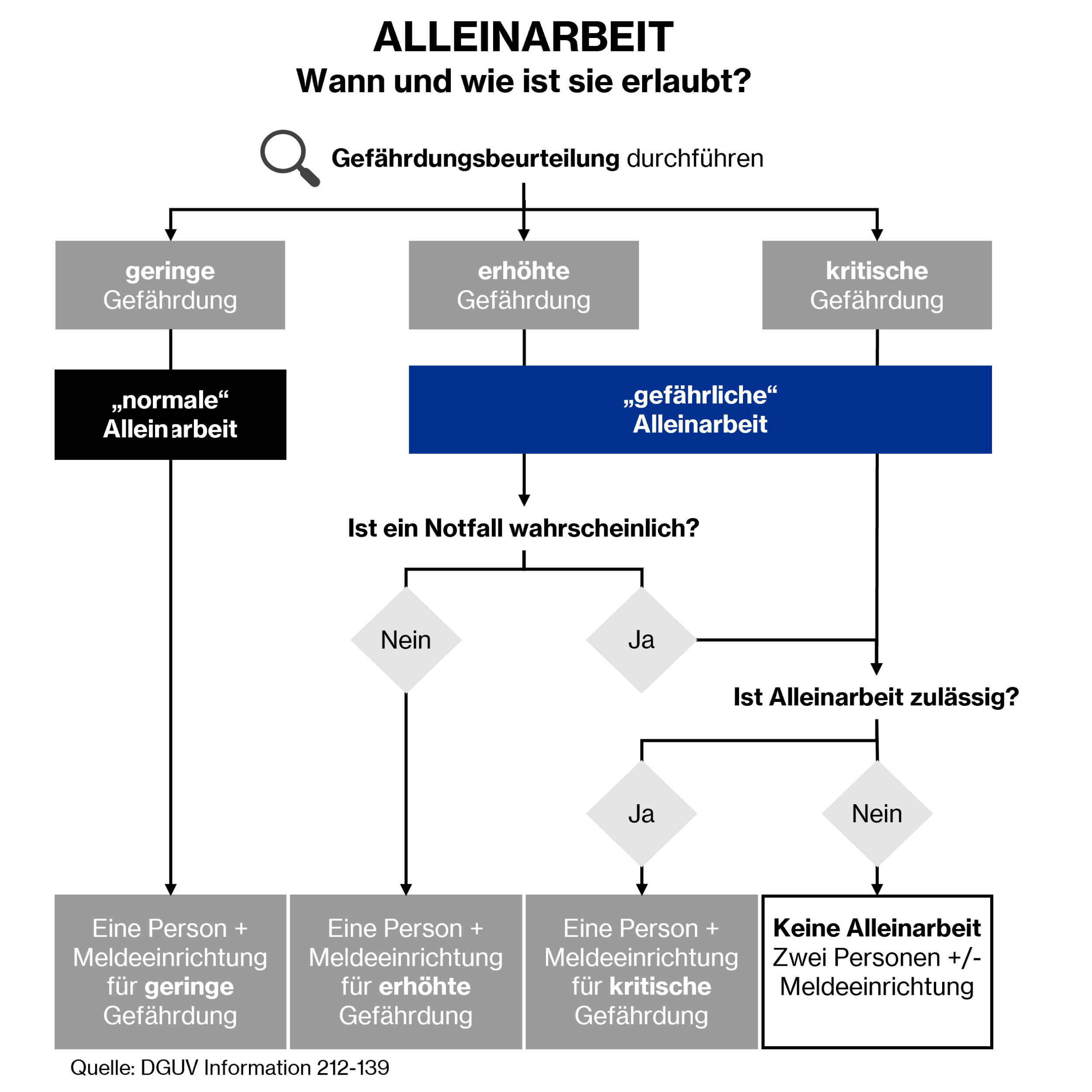 Grafik Alleinarbeit: Wann und wie ist sie erlaubt?