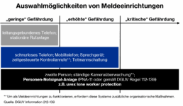 Alleinarbeit: Auswahlmöglichkeiten von Meldeeinrichtungen