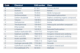 EN 374 chemical resistance guide