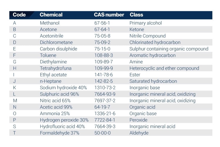 EN 374 chemical resistance guide